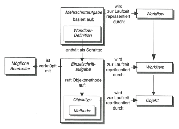 Architektur des WebFlow-Systems