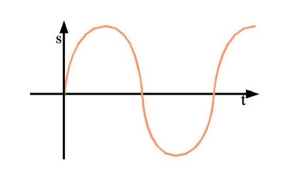 (Bild) Graph einer Sinuskurve